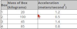 A student moves four boxes along a frictionless surface. The table shows the student's data.

The