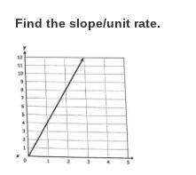 Find the slope/unit rate.