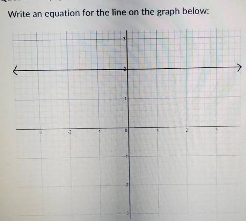 What is the equation for the line on the graph below?​