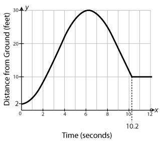 Ivan's position on a Ferris wheel is represented by the graph below where x is time in seconds and