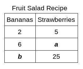 Johnny was making fruit salad. One batch can be made using the ratio of 2 bananas for every 5 straw