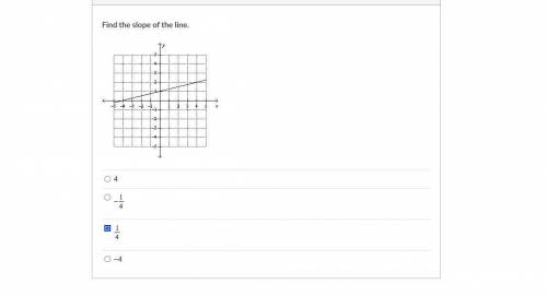 Find the slope of the line