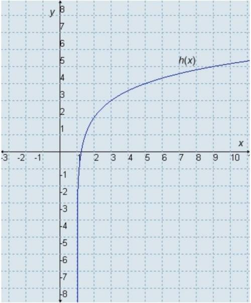 Which logarithmic function is shown in the graph?