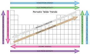 Which periodic trend tells us how tightly an atom holds an electron in a bond?