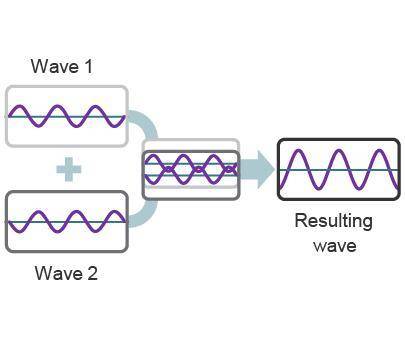 Does the resulting wave demonstrate destructive interference? Explain your answer.