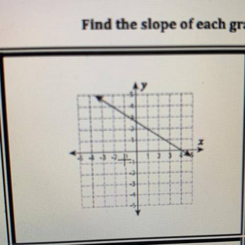 Find the slope of the graph shown