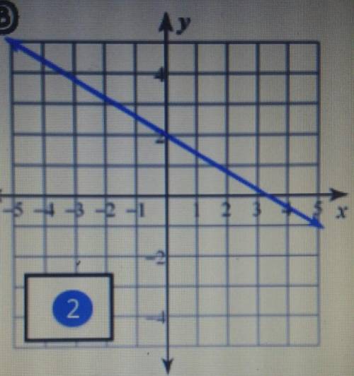 Use this graph to make an equation using y= mx+b (worth 5 points) ​