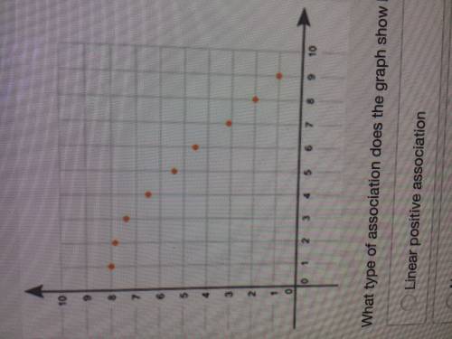 What type of association does the graph show between x and y?

Linear positive associationNonlinea