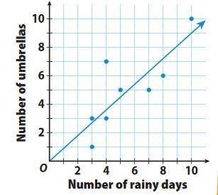 The scatter plot and trend line show the relationship between the number of rainy days in a month a