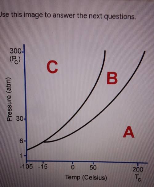 Where are the solid, liquids and gas places located for this graph?

and what are the phase change