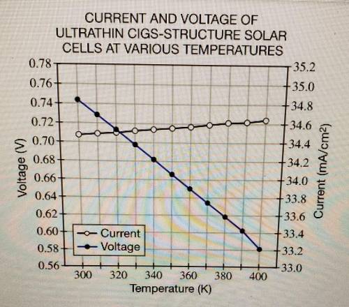 The current and voltage of the new ultrathin CIGS solar cells vary based on temperature. The graph