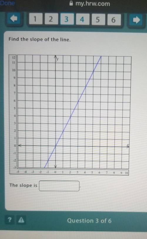 Find the slope of the line​