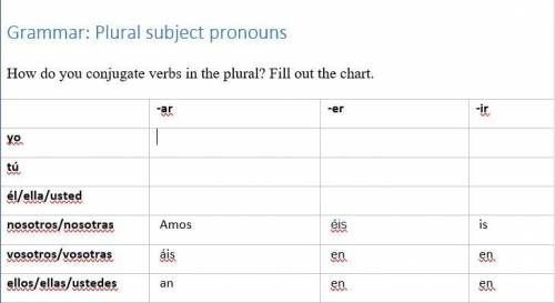 Spanish Question: How do you conjugate verbs in the plural? Fill out the chart.

I need Yo, Tu, an