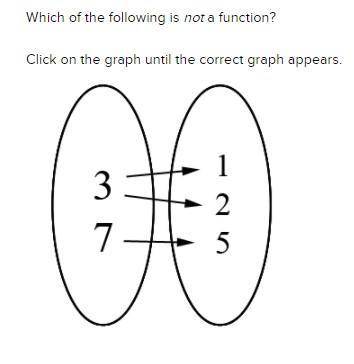 Which of the following is not a function?

Click on the graph until the correct graph appears.