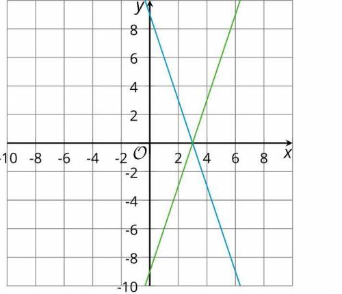Here are the graphs of the equations 3x+y=9 and 3x−y=9 on the same coordinate plane.

Label each g