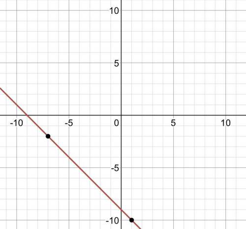 Write an equation in the form y=mx+b for the line which passes through (1,-10) and (-7,-2)​