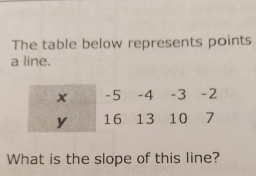 The table below represents points on a line. What is the slope of this line?​