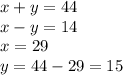x + y = 44 \\ x - y = 14 \\ x = 29 \\ y = 44 - 29 = 15