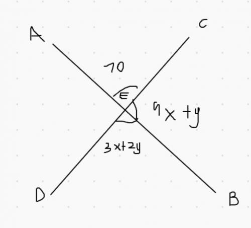 Lines AB and CD intersect at E, mLAED = 110,

m_DEB = 3x + 2y, mZBEC = 9x + y, and mZCEA =
= 70.
Fi