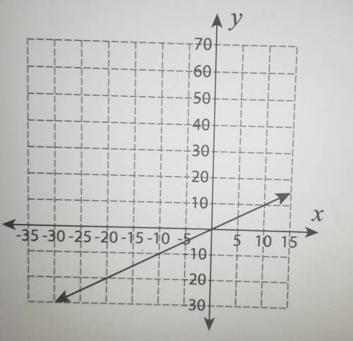 Need help finding the slope and equation ​