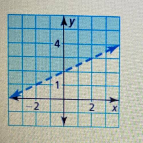Write an
inequality that represents the graph.
4
The inequality is