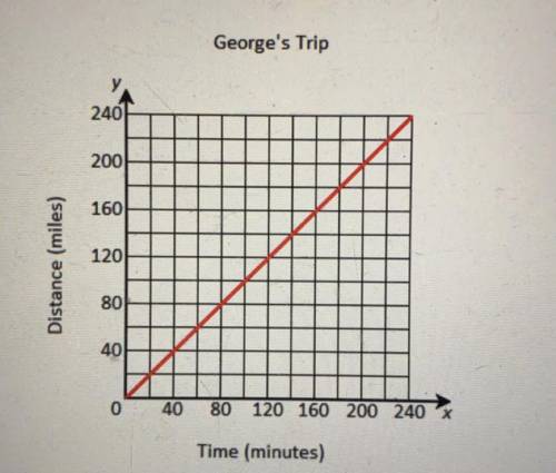 George drove 240 miles to his grandmother's house. The graph below shows the relationship between t