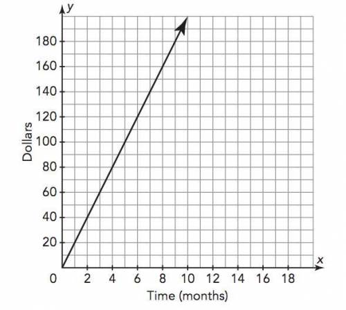 Rose has a savings account. Every month she deposits $20 in it. The graph shows the relationship be