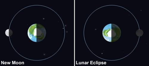How is the Moon different during a new moon phase than during a lunar eclipse?