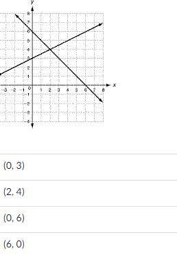The graph of a system of linear equations is shown below. What is the solution of the system?