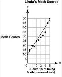 BRAINLIEST AND 30 POINTS COME QUICK AND DONT LOSE OUT!

The graph shows Linda's math scores versus