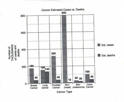 HELP:((!

I need help on answering these 2 questions based of the following chart:
1. Which cancer