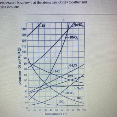 Draw a conclusion, based on the solubility curves shown above, of which compound would have the gre