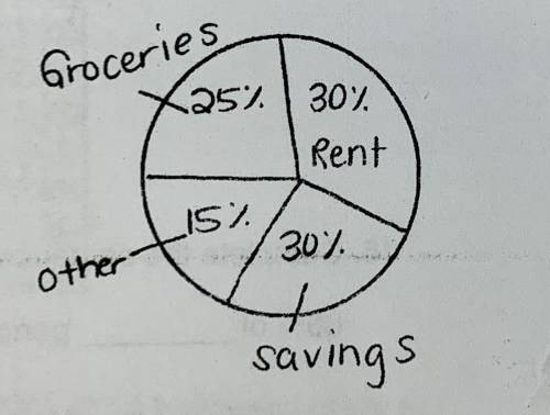 The pie graph shows John and Sally's household budget. If John and Sally spent $1200 last month, ho