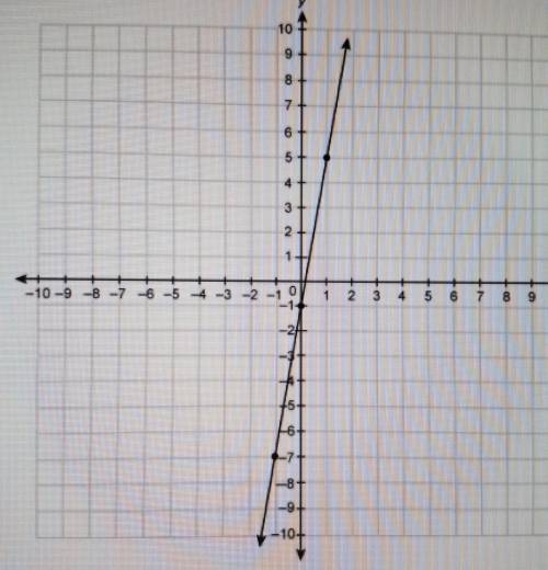 What is the slope of the line on the graph?​
