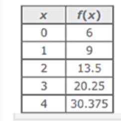 The table contains some points on the graph of an exponential function.

Determine the a and b val