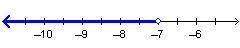 Liam must determine the inequality represented by the solution set on the number line. Which statem
