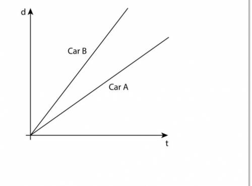Two cars drive on the same highway in the same direction. The graphs show the distance, , of each o