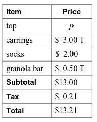 The table shows the sales receipt for your purchase.

a. The items with a “T” next to the price ar