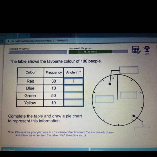 The table shows the favourite colour of 100 people. Complete the table and draw a pie chart to repr