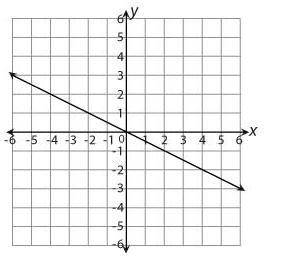 Question 9

What is the equation of the function shown in the graph?
y=2x
y=−12x
y=12x
y=−2x