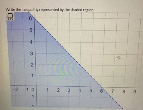 Write the inequalitly represented by the shaded region