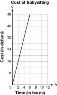 The graph below shows the amount in dollars, c, that a babysitter charges to watch children for h h