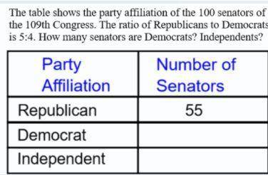 help pls? the number of Democrat Senators followed by Independent Senators. Separate the two number
