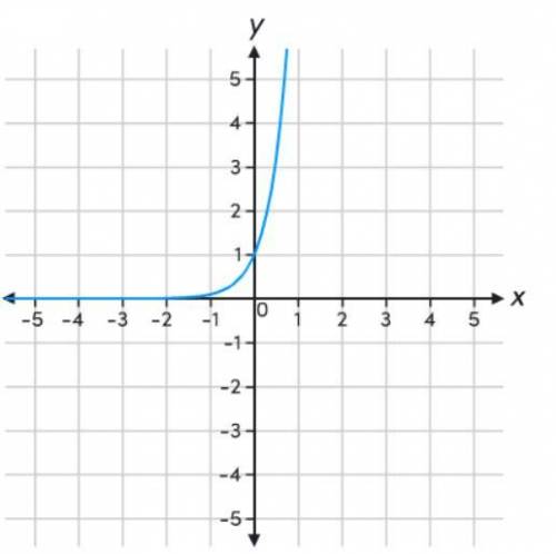 How would you solve the graph of the function f(x)=2^x. what would be the graph of function g if g(