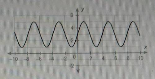 What is the maximum of the sinusoidal function? ​