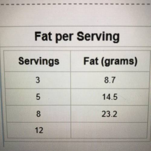 The table shows the amount of fat grams in various servings of tomato soup based on a popular recip