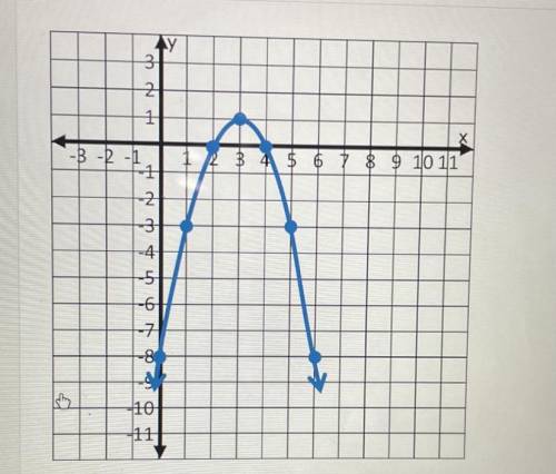 What is the Domain, Range, and the vertex for this graph?

Answer correctly pls. I will give brain