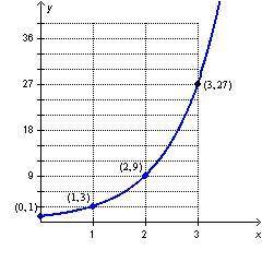 Please Help, Timed Quiz!

Which of the following describes the growth rate of the exponential func
