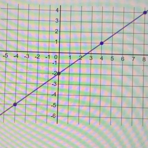 What is the slope for this graphed line?
4/3
-3/4
-4/3
3/4