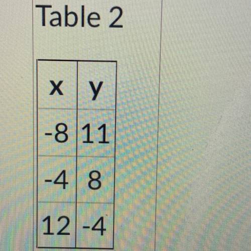 Which equation represents the table 
3x-4y=20
3x-4y=-20
4x+3y=20
3x+4y=20